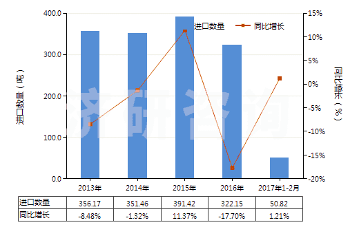 2013-2017年2月中國(guó)航空器用實(shí)心或半實(shí)心橡膠輪胎(包括橡膠胎面及橡膠輪胎襯帶)(HS40129010)進(jìn)口量及增速統(tǒng)計(jì) 2013-2017年2月中國(guó)航空器用實(shí)心或半實(shí)心橡膠輪胎(包括橡膠胎面及橡膠輪胎襯帶)(HS40129010)進(jìn)口量及增速統(tǒng)計(jì)